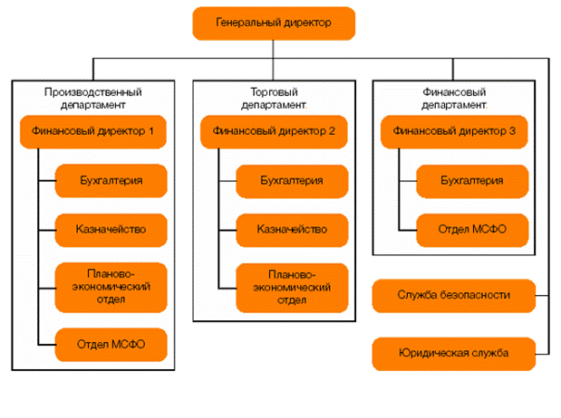 Служб компании. Организационная структура финансовой службы предприятия. Организационная структура финансового отдела предприятия. Структура финансового отдела схема. Структура финансовой службы коммерческой организации.