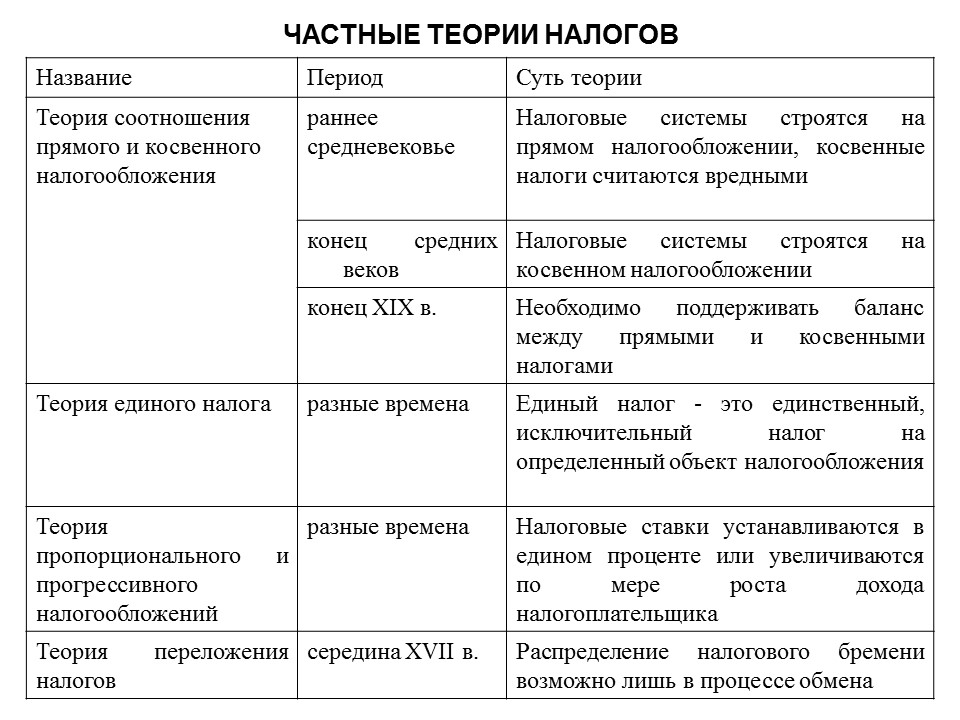 Налоги и налоговая система план