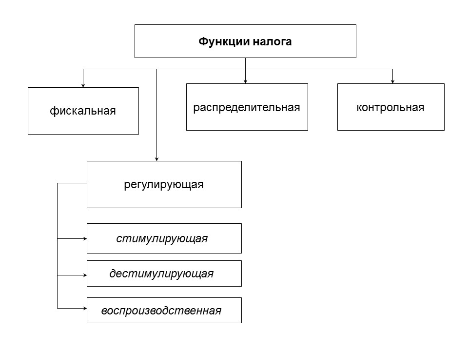 3 4 функции налогов