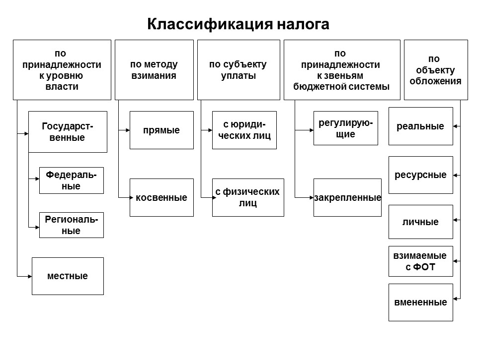 Виды налогов в рф схема