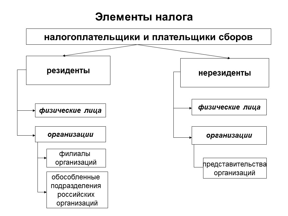 Налогоплательщики и плательщики сборов в рф