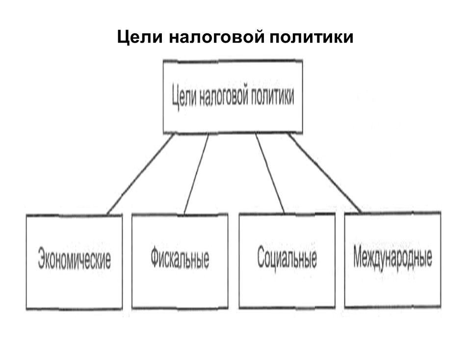 Цель налогов