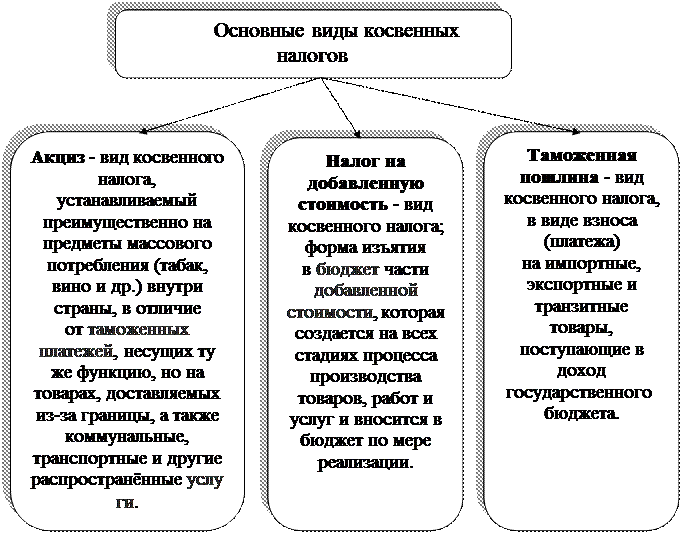 В систему косвенных налогов государства включаются. Виды косвенных налогов. Типы косвенных налогов виды. Достоинства косвенного налогообложения. Недостатки прямого и косвенного налогообложения.