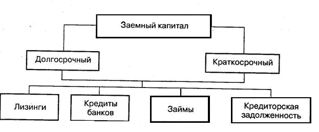 Состав заемного капитала предприятия. Структура заемного капитала. Структура заемного капитала Оптима банка. Структура собственного и заемного капитала Аткарский МЭЗ.