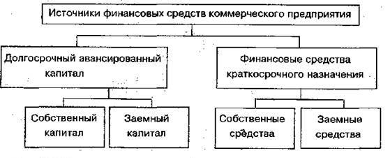 Источниками финансирования собственного капитала являются