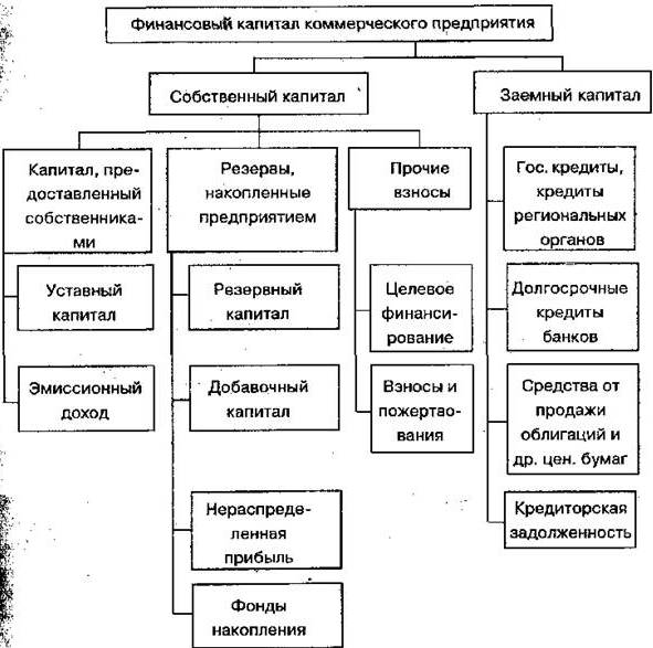 Формы внешнего финансирования