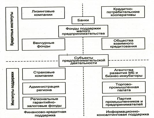 Фонд кредитов. Формы кредитования малого предпринимательства. Субъекты финансового предпринимательства. Виды и формы кредитования малого предпринимательства. Кредитование малого бизнеса схема.