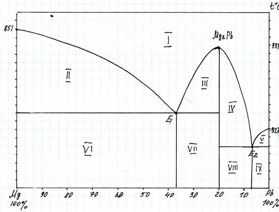 Диаграмма состояния магний свинец