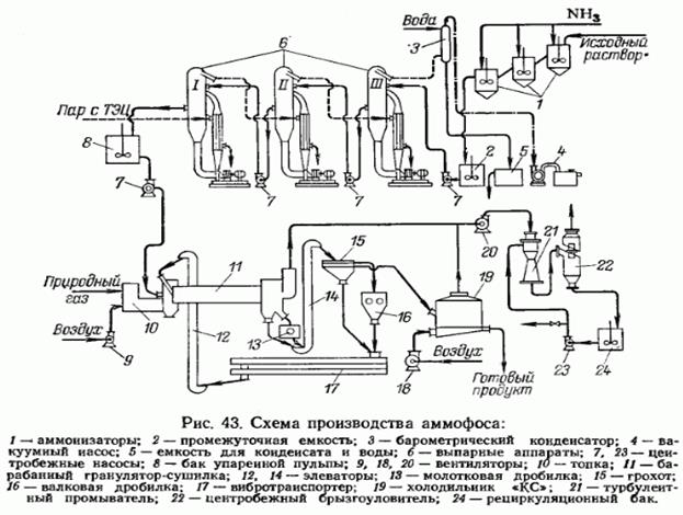 Схема производства двойного суперфосфата