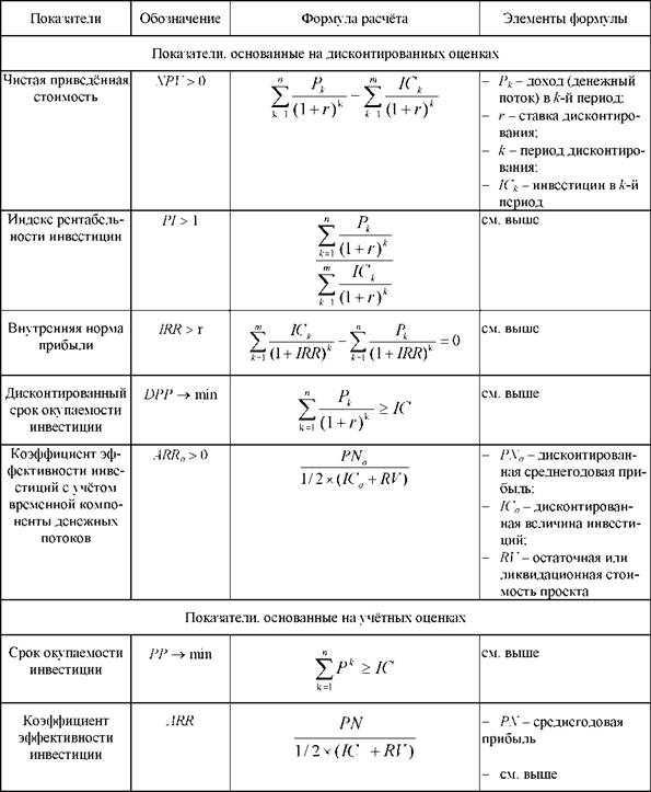 Коэффициент инвестиций формула