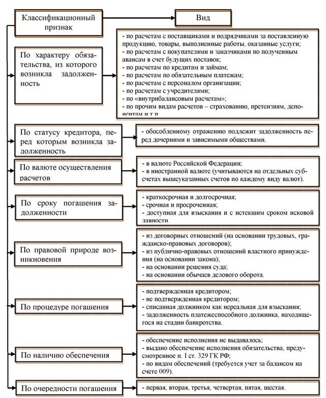 Очередность погашения задолженности. Классификация кредиторской задолженности таблица. Кредиторская задолженность схема.