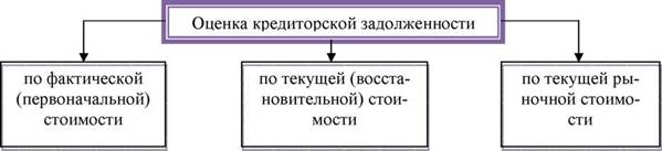 Виды долга и виды обязанностей. Дебиторская и кредиторская задолженность схема. Классификация кредиторской задолженности таблица. Схема учета кредиторской задолженности.