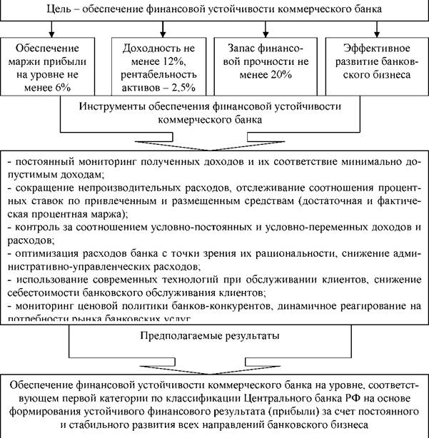 Управления финансовой устойчивостью организации. Типы финансовой устойчивости банка. Механизм управления финансовой устойчивостью. Финансовый механизм коммерческого банка.